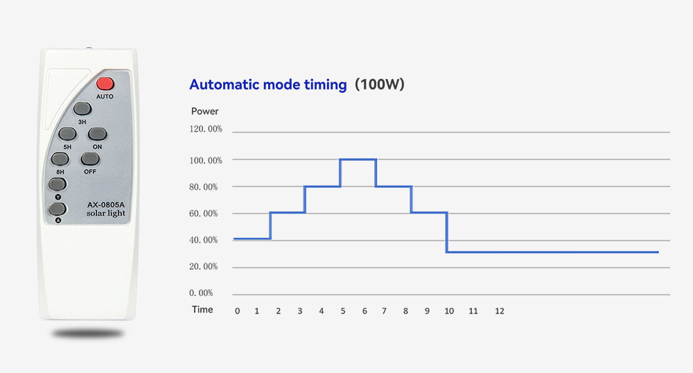 Timing sequence mode